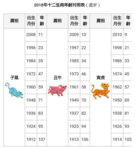 2023 19歲屬什麼|十二生肖｜2023年齡對照表、生肖年份、起源、性